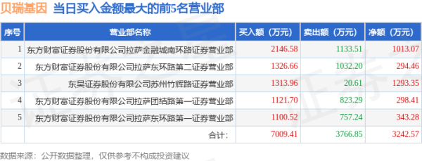 配资操盘开户 3月22日贝瑞基因(000710)龙虎榜数据: 机构净卖出565.9万元